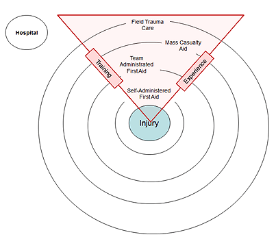 Emergency Medical Care Layers