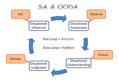Situational Awareness & OODA