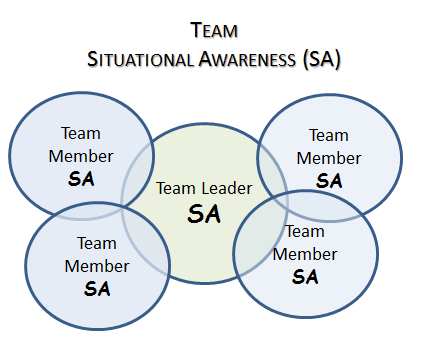 Team based Situational Awareness - Team SA