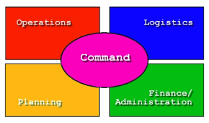 ICS Incident Command system organization for preppers