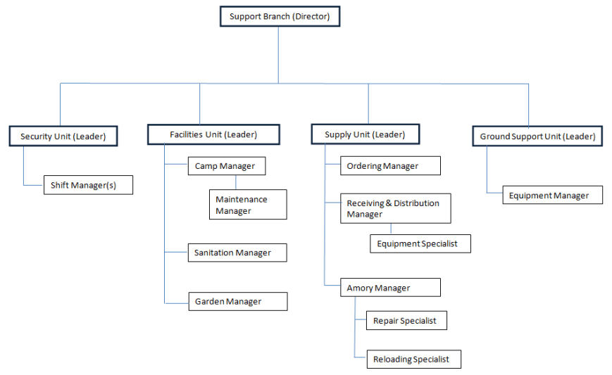 ICS for preppers Incident Command Systems Logistics Section support branch