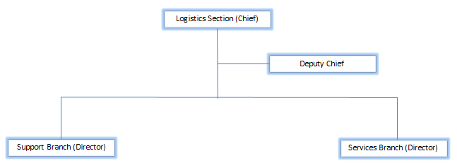 ICS for preppers Incident Command Systems Logistics Section