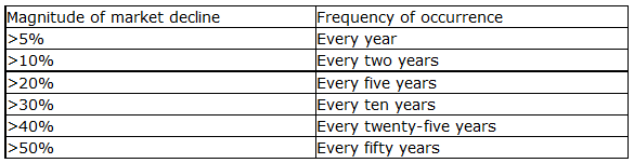 Stock Market Correction information on when and how bad