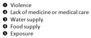 5 basic threats for emergencies disasters grid-down preppers