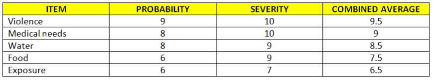 Threat Matrix-and basic risks for emergencies disasters and grid-down for preppers