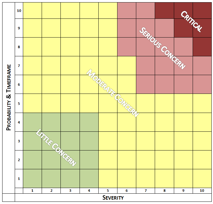 risk managment for preppers - Threat Matrix for probability and severity