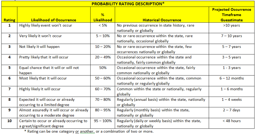 Threat Matrix - Probability rating definitions
