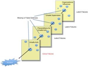 Swiss Cheese model of accident causation is a model used in risk analysis and risk management