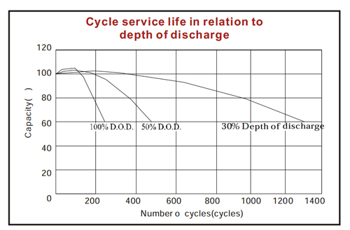 AGM battery depth of discharge cycle chart