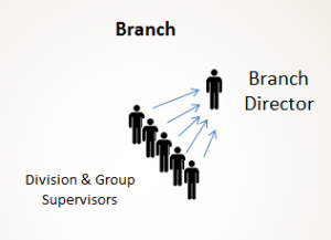 ICS - Branch