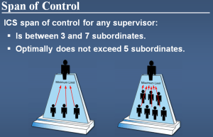 ICS - Span Of Control