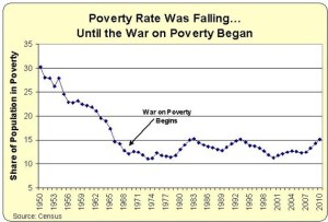The Great Society welfare programs cause poverty rate to stop dropping.