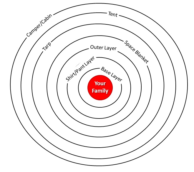 emergency Preparedness Layers - shelter