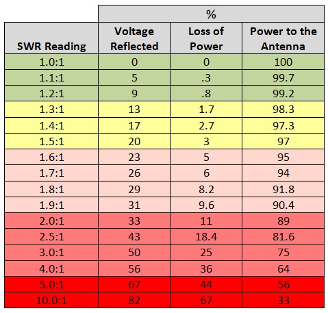 SWR antenna readings chart