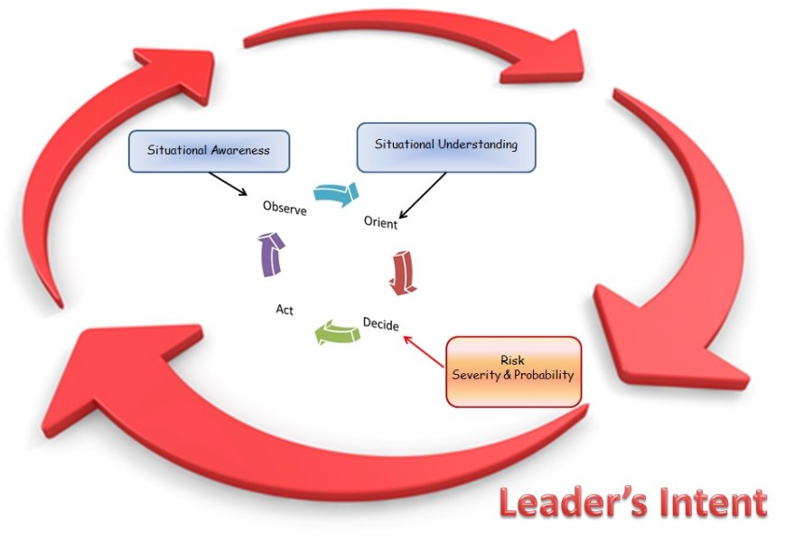 Leaders Intent OODA Situational Awareness